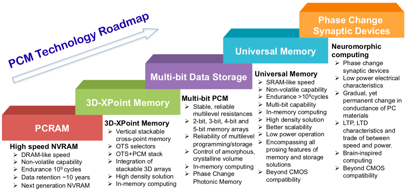 Advanced Memory and Computing