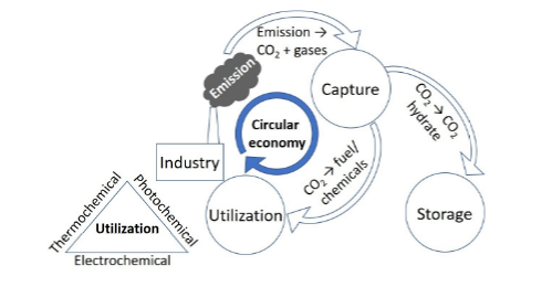 Carbon Dioxide Capture, Utilisation and Storage