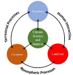 atmospheric science research jobs in india