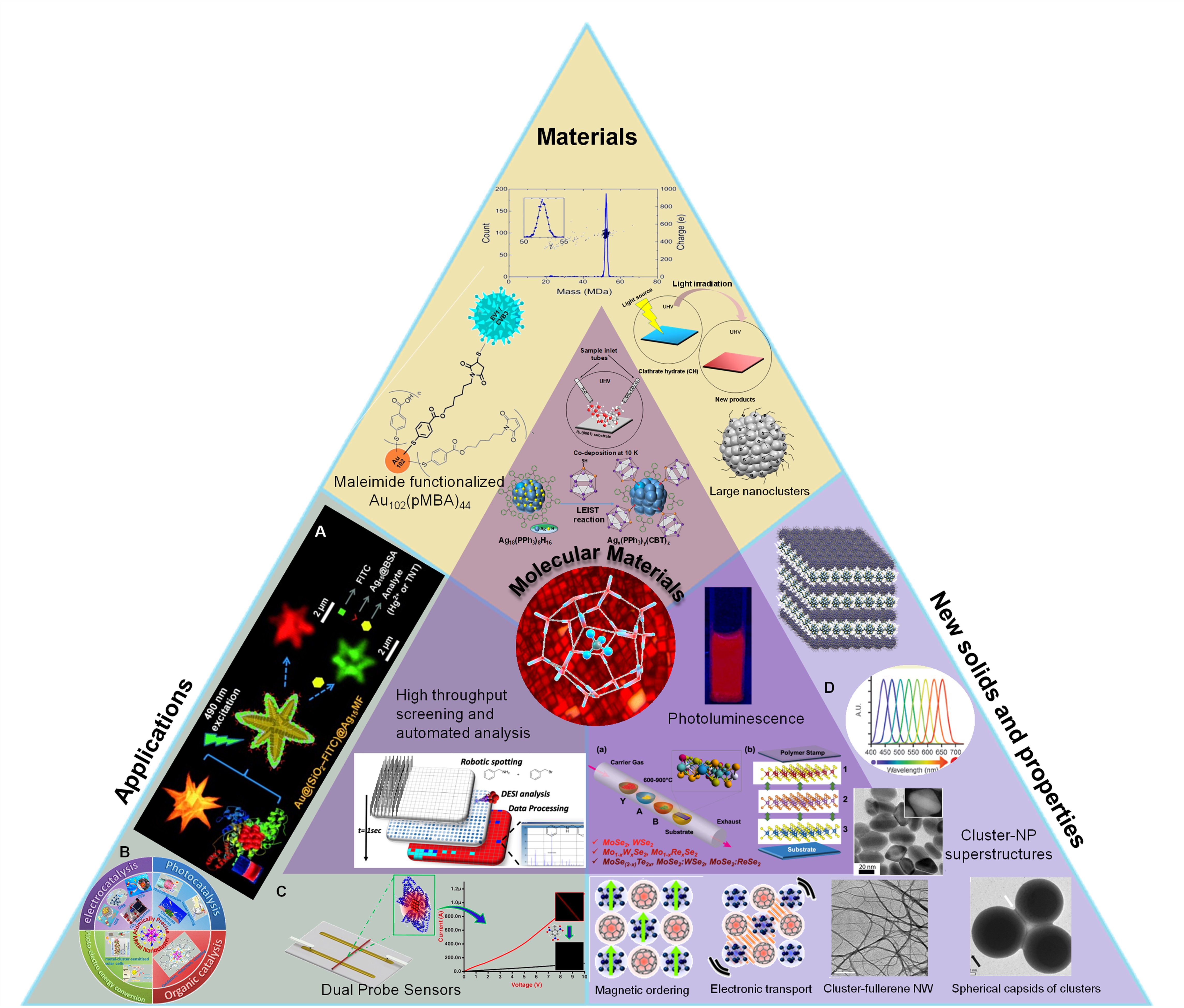 Centre of Excellence on Molecular Materials and Functions