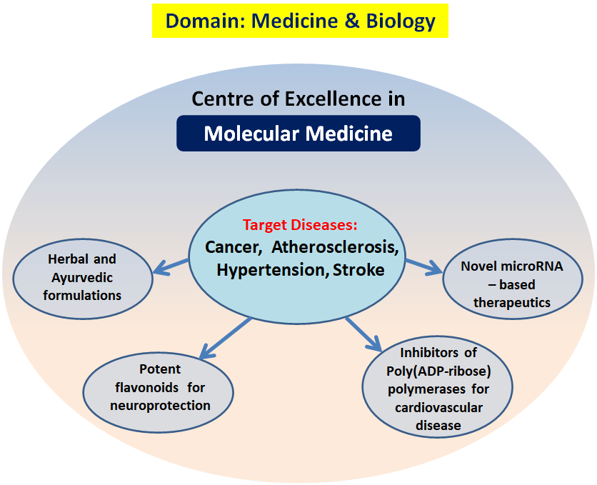 phd in molecular medicine in india